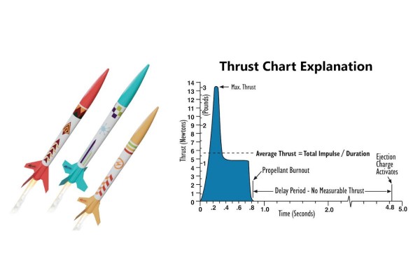 How To Read Estes Engine Thrust Curve Charts How To Read Estes Engine Thrust Curve Charts